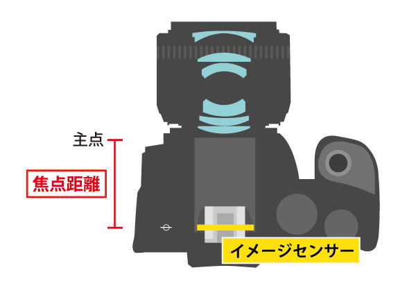 レンズの主点の位置