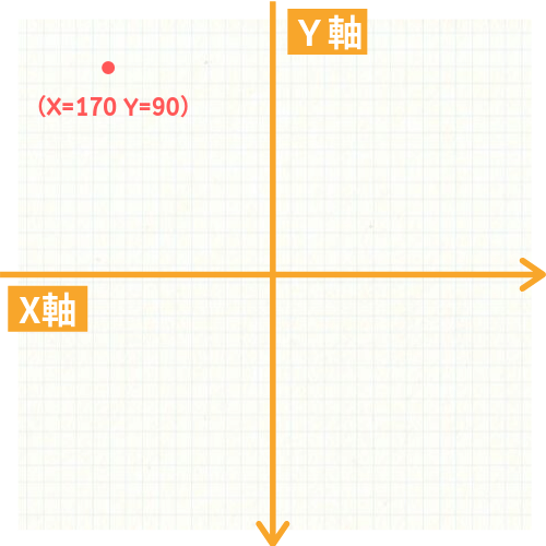 X軸とY軸の図