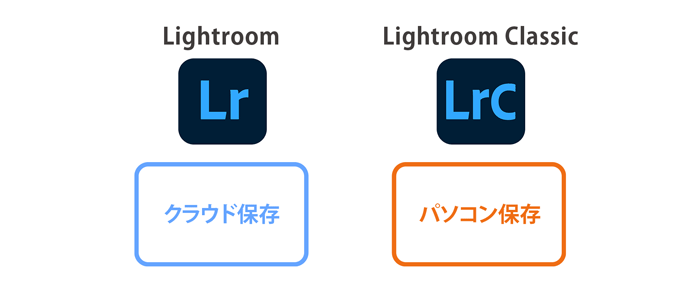 LightroomとLightroom Classicの違い