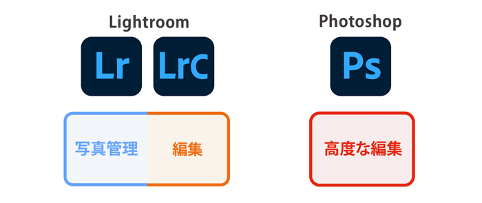 Lightroomとphotoshopの違い 使い分けを実例で解説 テイラボ