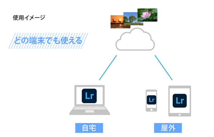 Lightroomプラン比較