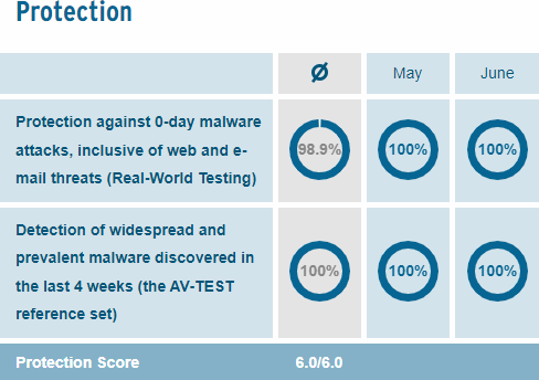2023年のAV-TEST保護テスト結果