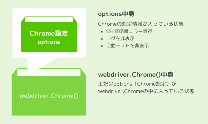webdriver.Chrome図解