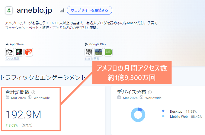 アメブロの月間アクセス数は約1億9,300万回