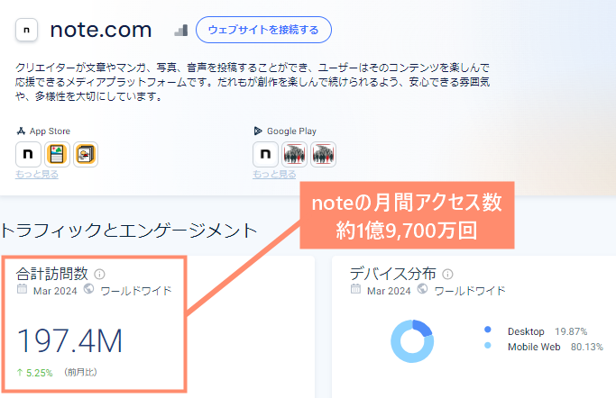 noteの月間アクセス数は約1億9,700万回