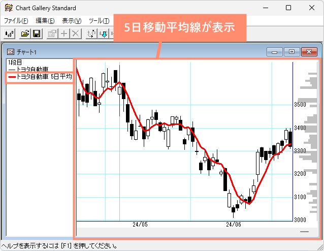 5日の移動平均線が表示される