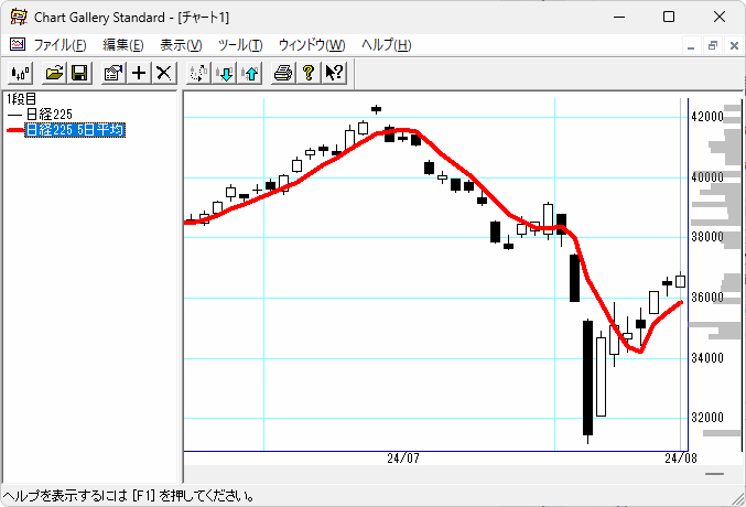 移動平均線の追加完了