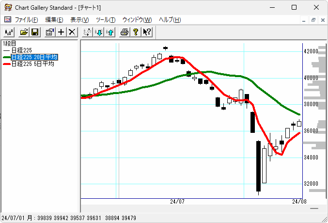 チャートギャラリー移動平均線の複数追加完了