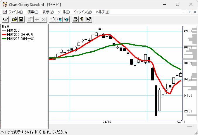 移動平均線の並び替え完了