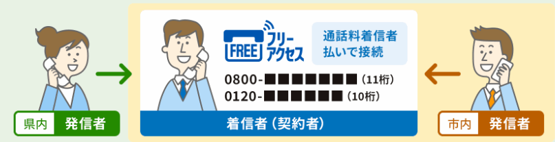 フリーアクセスの通話料金の仕組み