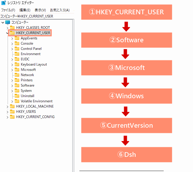 「HKEY_CURRENT_USER」→「Software」→「Microsoft」→「Windows」→「CurrentVersion」→「Dsh」の順に開く