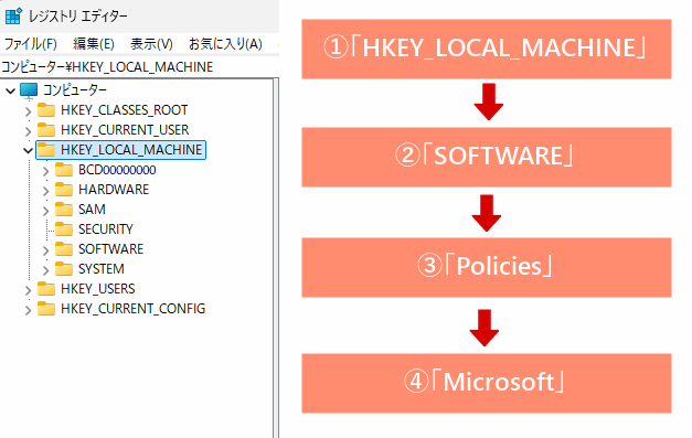 「HKEY_LOCAL_MACHINE」→「SOFTWARE」→「Policies」→「Microsoft」の順に開く