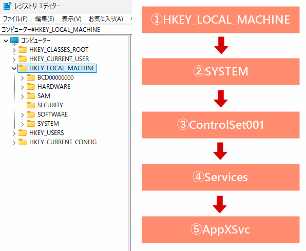 「HKEY_LOCAL_MACHINE」→「SYSTEM」→「ControlSet001」→「Services」→「AppXSvc」の順にフォルダを開く