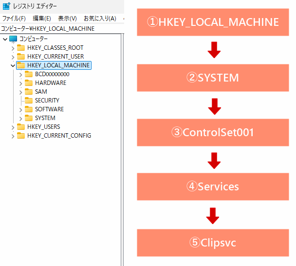 「HKEY_LOCAL_MACHINE」→「SYSTEM」→「ControlSet001」→「Services」→「Clipsvc」の順に開く