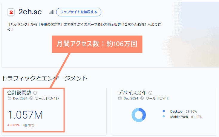 2ちゃんねる（2ch.sc）の月間アクセス数は約106万回