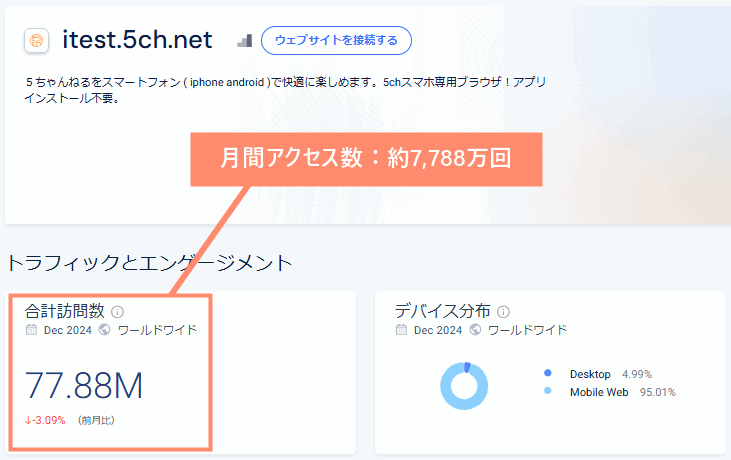 5chの月間アクセス数は約7,788万回