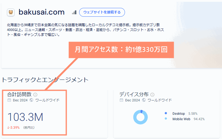 爆サイの月間アクセス数は約1億330万回