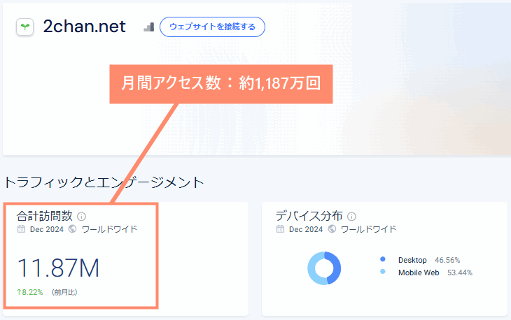 ふたばちゃんねるの月間アクセス数は約1,187万回