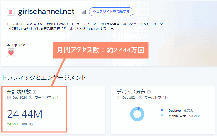 ガールズちゃんねるの月間アクセス数は約2,444万回