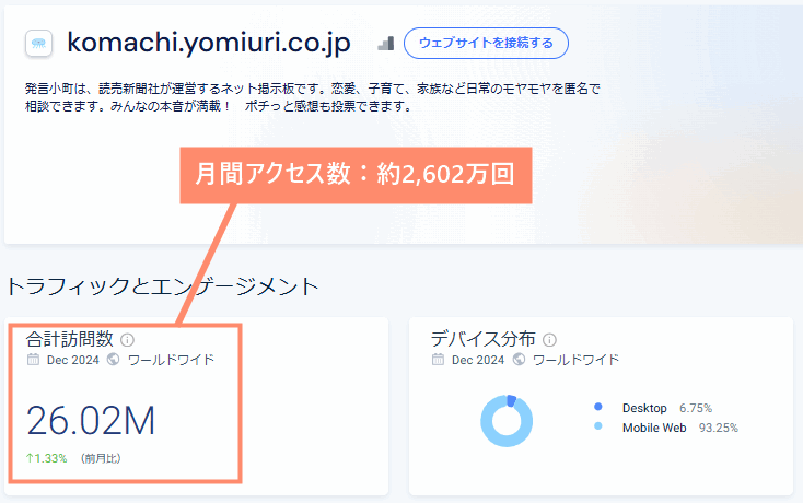 発言小町の月間アクセス数は約2,602万回