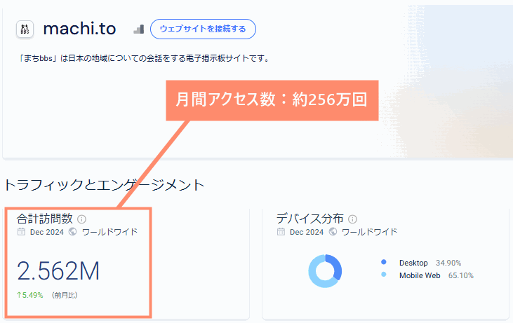 まちBBSの月間アクセス数は約256万回