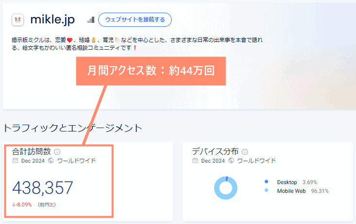 掲示板ミクルの月間アクセス数は約44万回