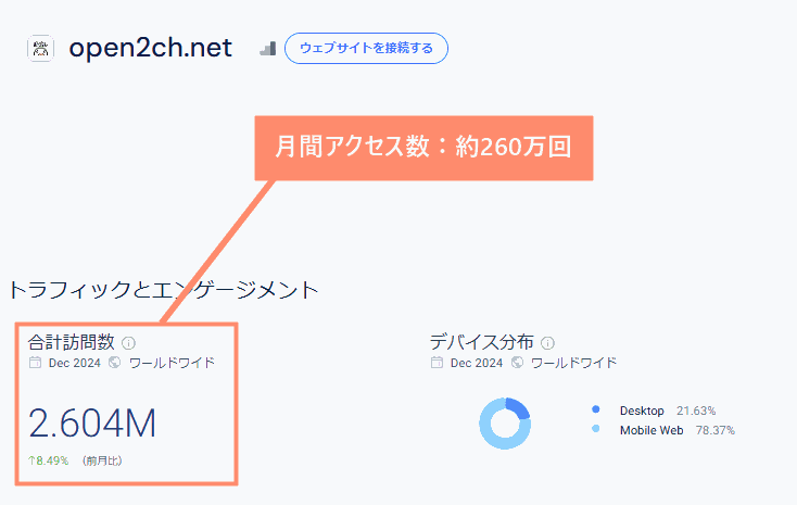 おーぷん2ちゃんねるの月間アクセス数は約260万回