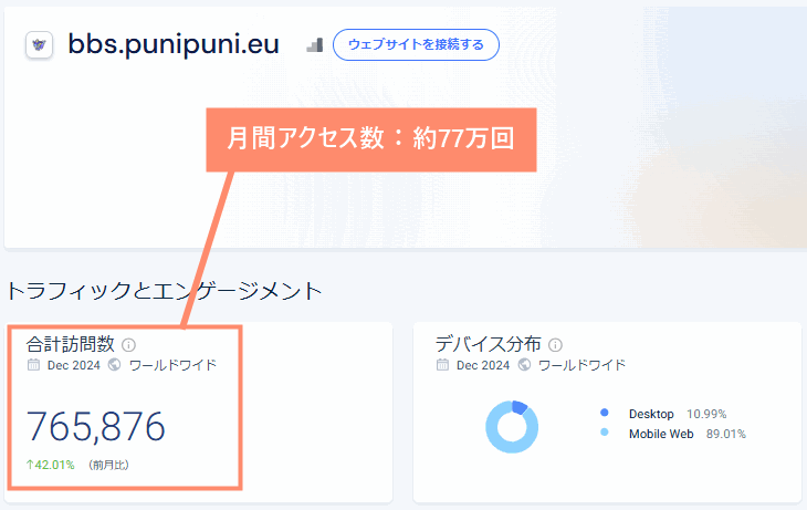 ぷにぷに板の月間アクセス数は約77万回