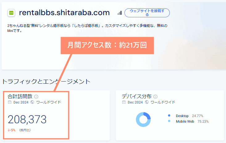 したらば掲示板の月間アクセス数は約21万回