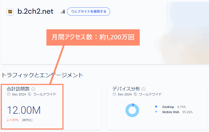 雑談たぬきの月間アクセス数は約1,200万回