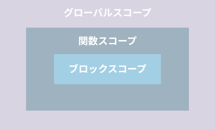 let / var / const スコープの違い