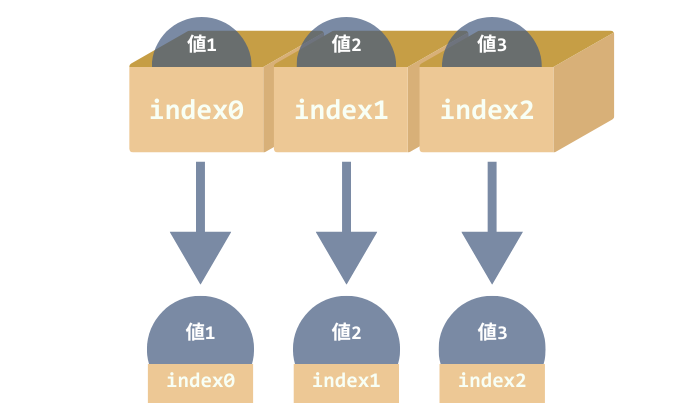 forEach文でvalueとindexを取得